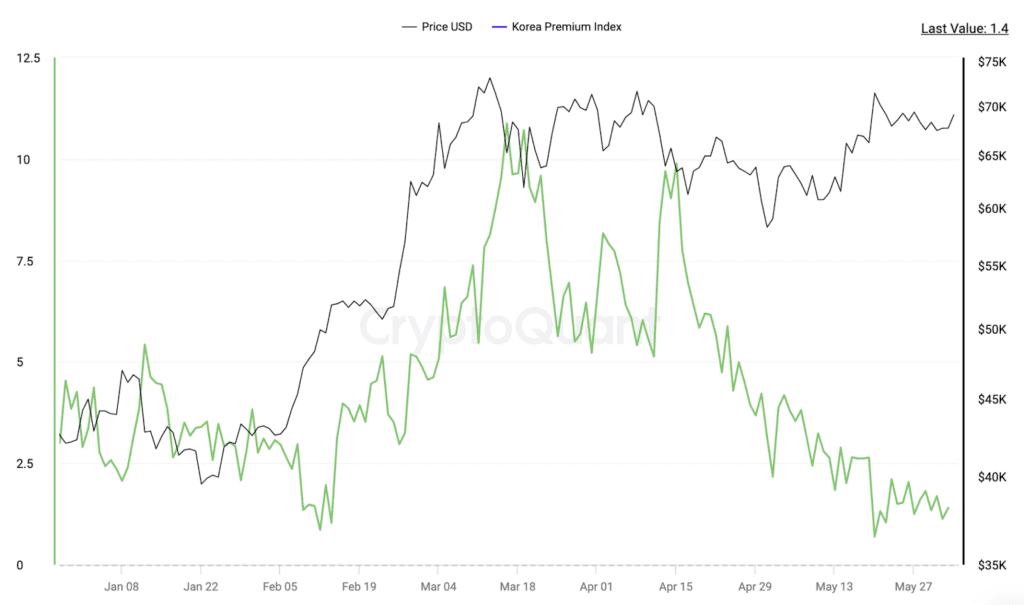A chart depicting two lines, one for the price of Bitcoin in USD and the other for the Kimchi Premium Index.
