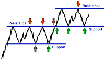 Example: two price ranges united by a single resistance-support line