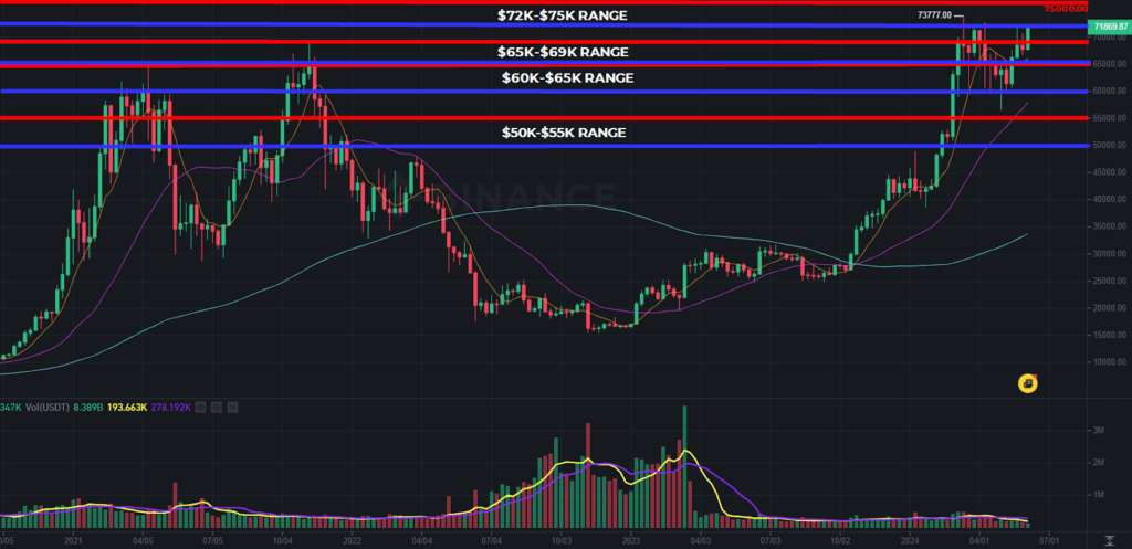 Support and resistance range examples for Bitcoin