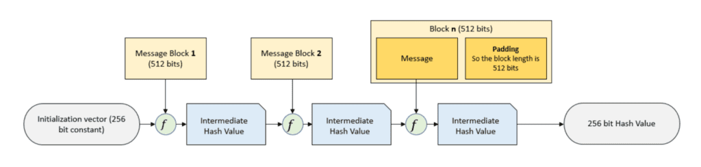 Simplified SHA-256 Function 