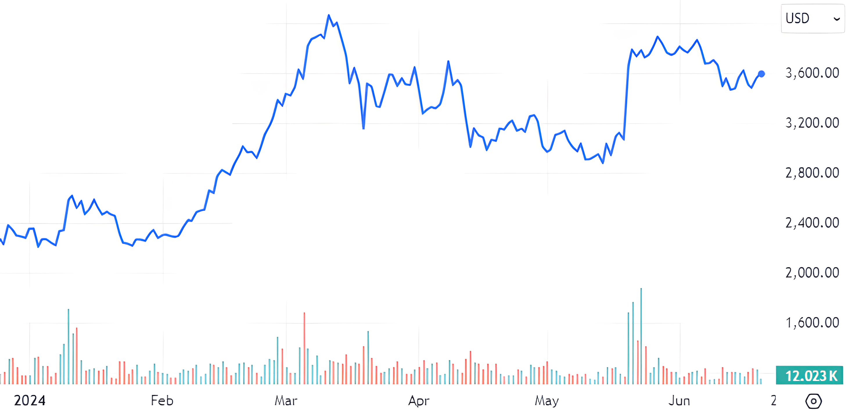Ethereum 2024 Price Chart