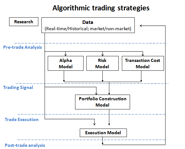 Algorithmic Trading