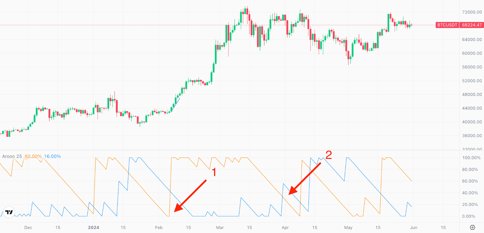 BTC/USDT chart showing the Aroon UP crossing the Aroon DOWN at the start of a strong price trend.