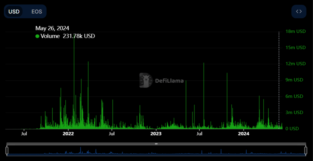 EOS Daily Transaction Volume
