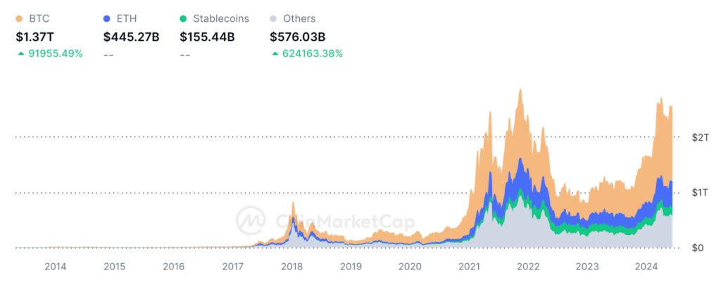Bitcoin Dominance Chart