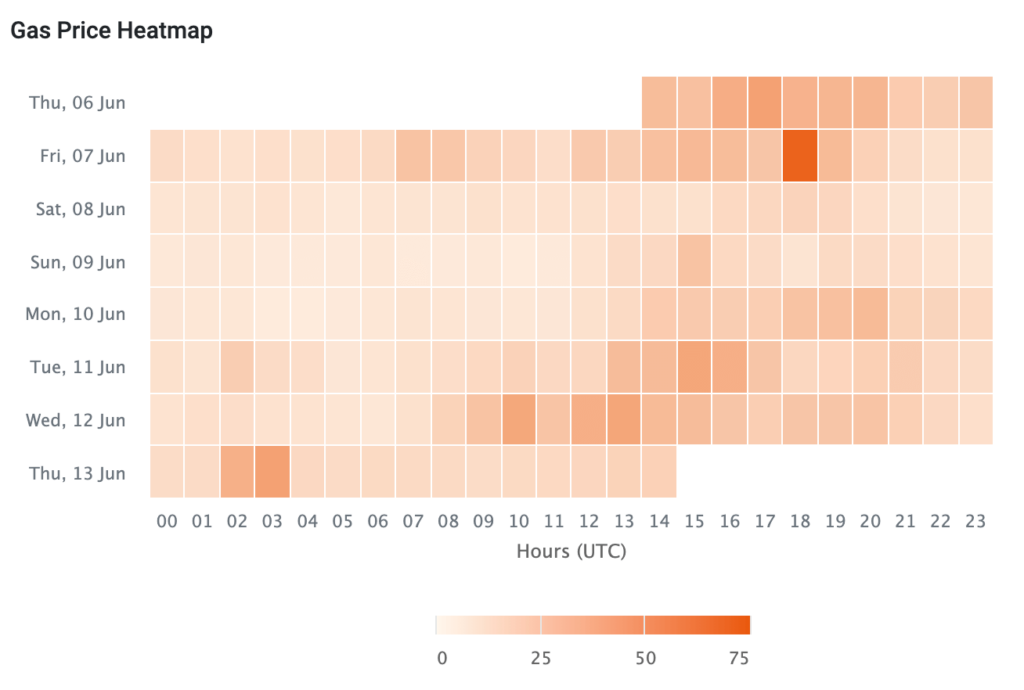 Ethereum 7-Day Gas Price Heatmap