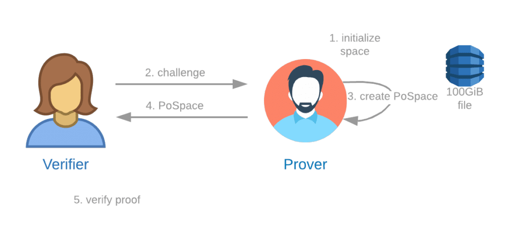 How Proof of Spacetime Works