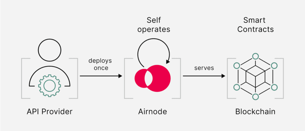 Self-operating Airnode