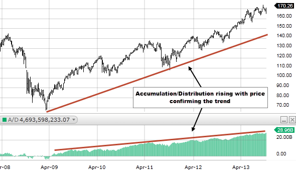 Example of the A/D line creating a bullish alignment with the price