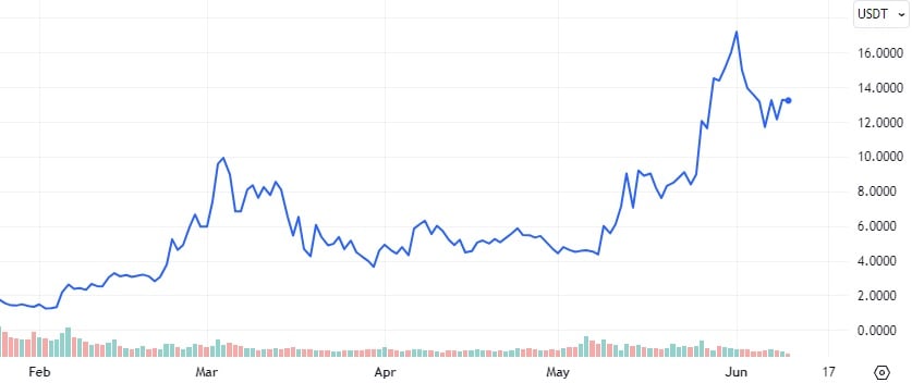 MAGA Price Chart (USDT) 