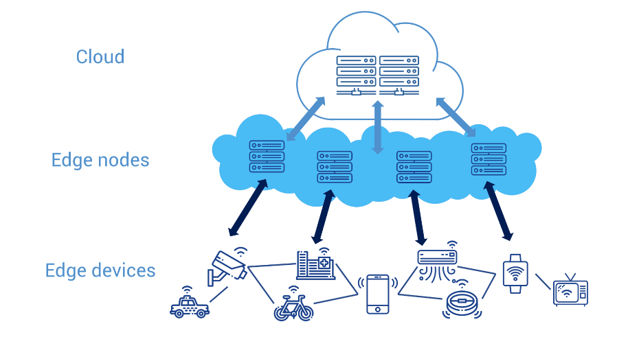 How Does Edge Computing Work