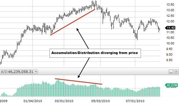 Example of the A/D line creating a bearish divergence with the price