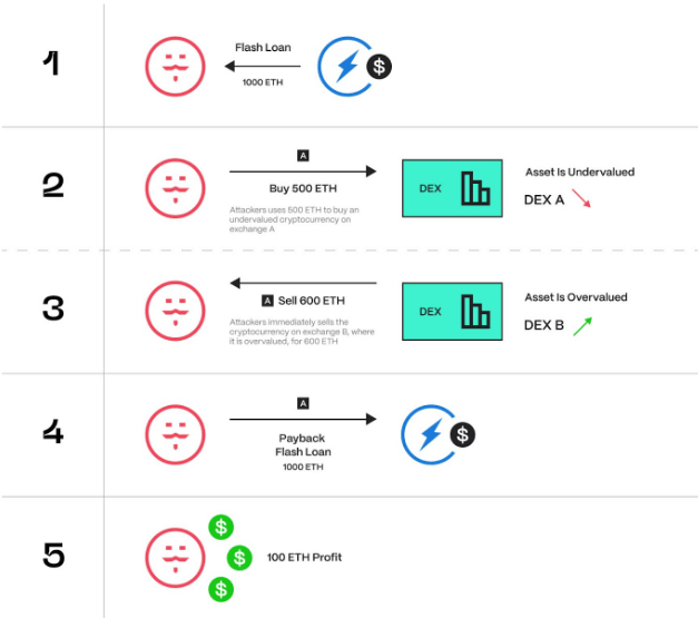 Flash Loan Attack Example