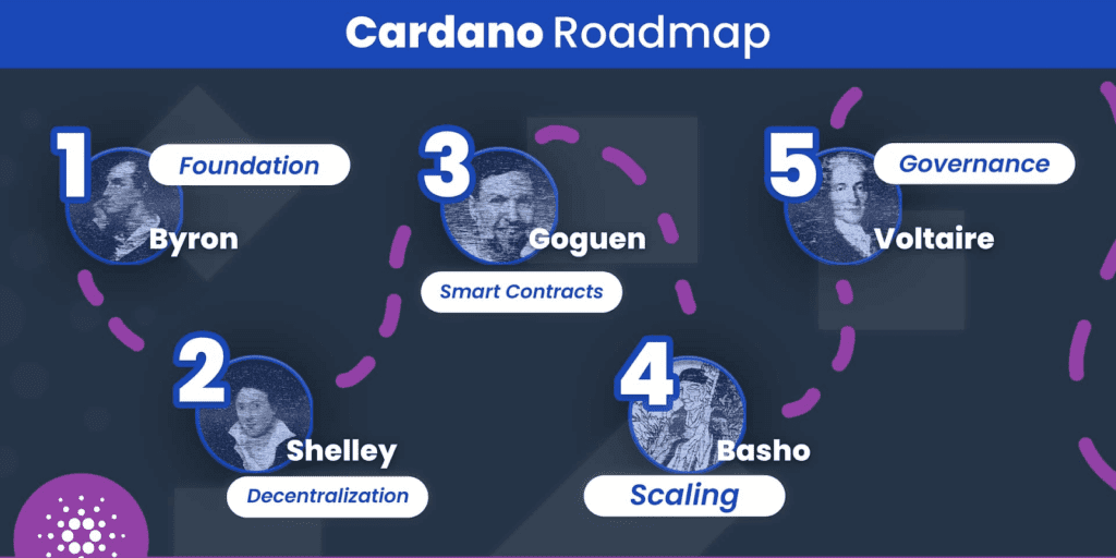 Cardano Roadmap Phases