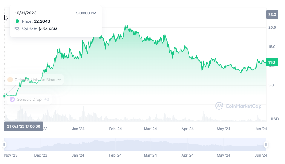 Example of a high-ATL token ($TIA) after the airdrop