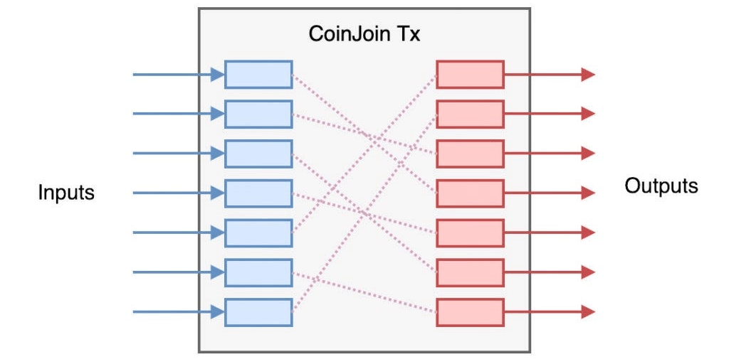 How CoinJoin Transactions Work
