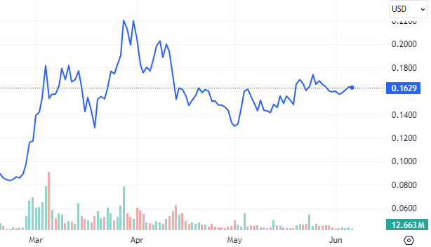 2024 DOGE Price Chart