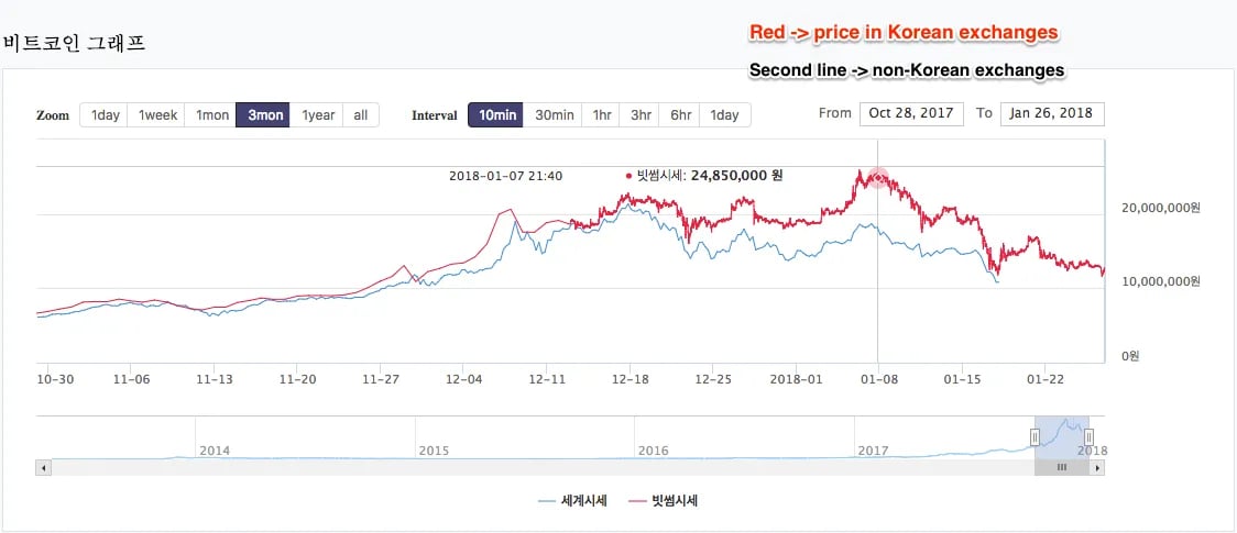 A chart depicting two lines — one is for the price of BTC on Korean exchanges and the other for the price on foreign exchanges. 