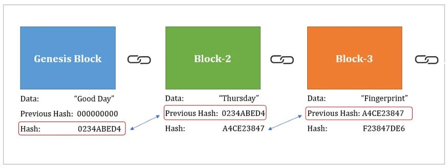 Blocks Using Previous Block Hashes for Security