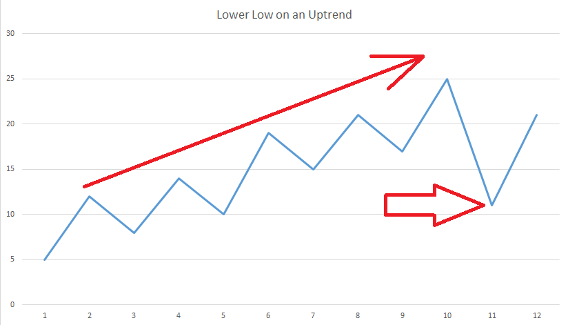 Lower Low on an Uptrend 