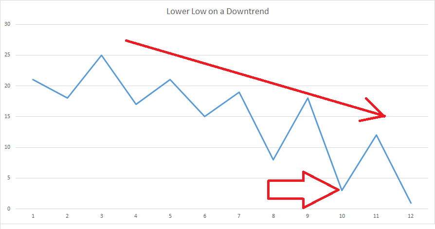 Lower Low on a Downtrend.