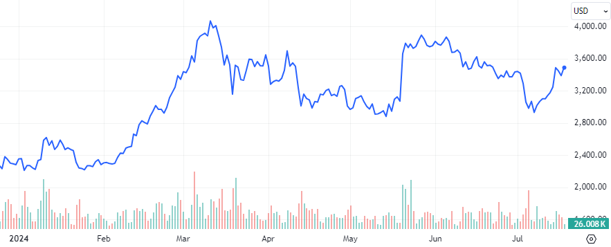 Ethereum 2024 Price Chart