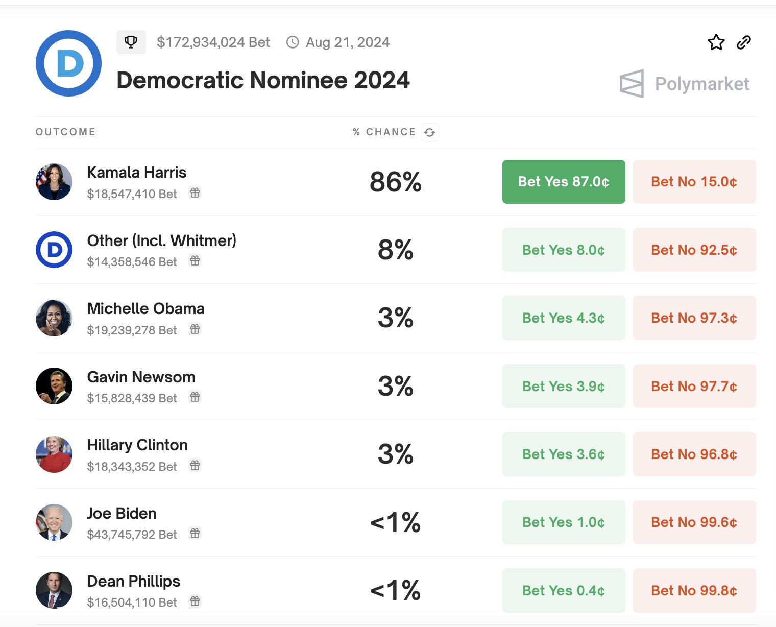 Polymarket Odds Table