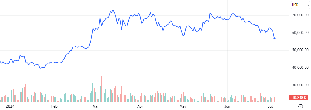 BTC 2024 Price Chart