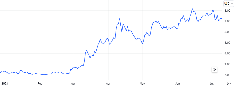 TON 2024 Price Chart