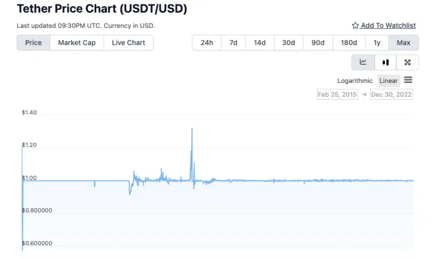 Tether Price Chart (USDT/USD) (stablecoin)