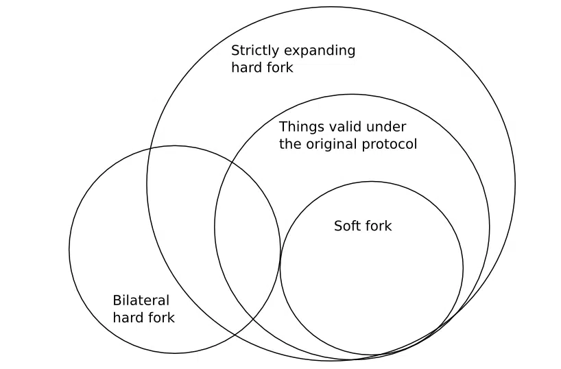 Hard fork / Soft fork