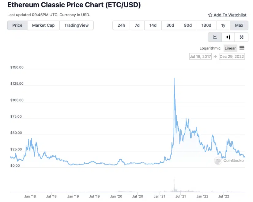 ETH classic price chart